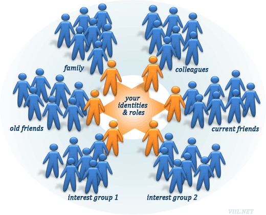 Social network identities and roles.