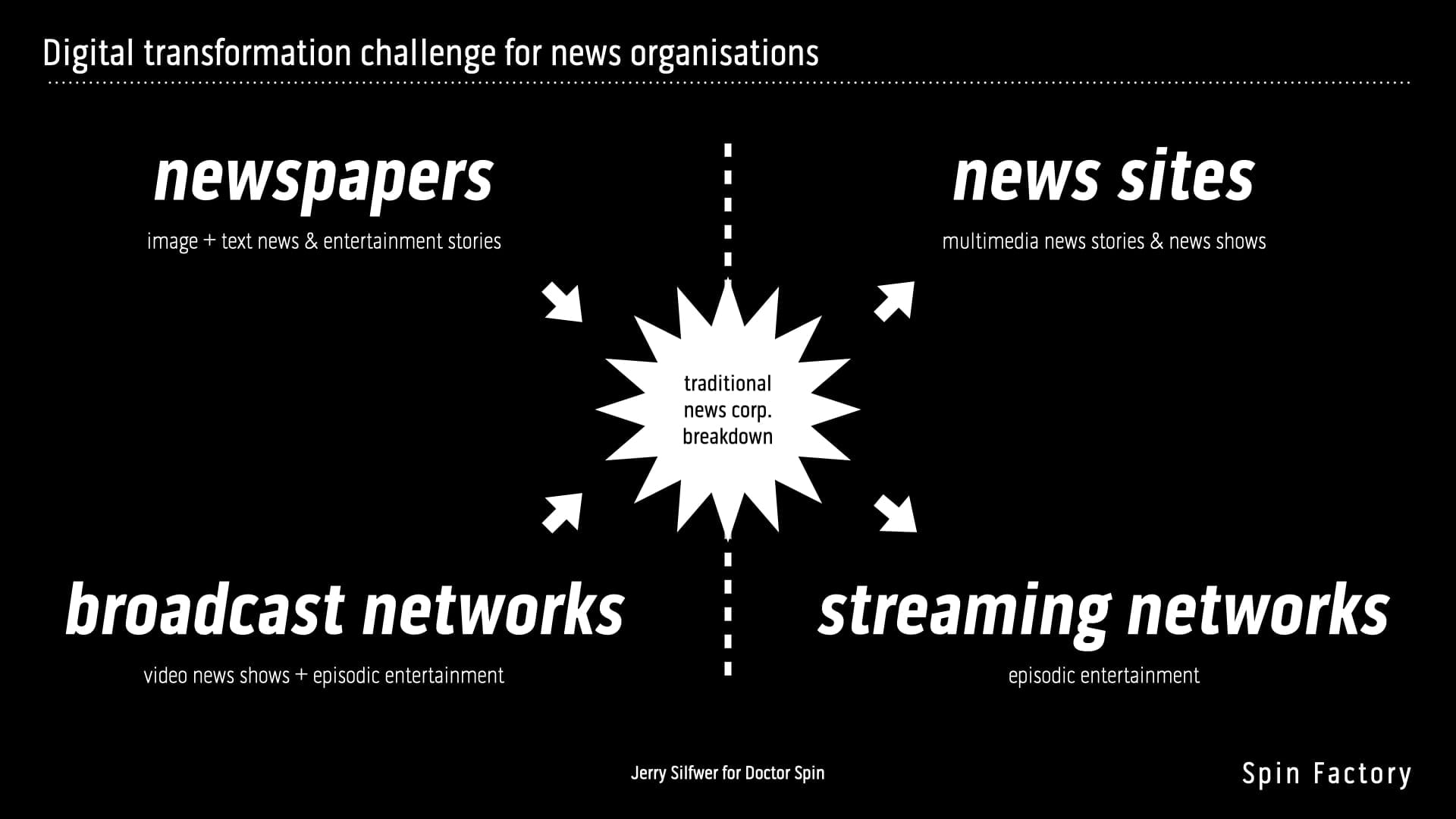 Digital transformation challenge for news organisations.